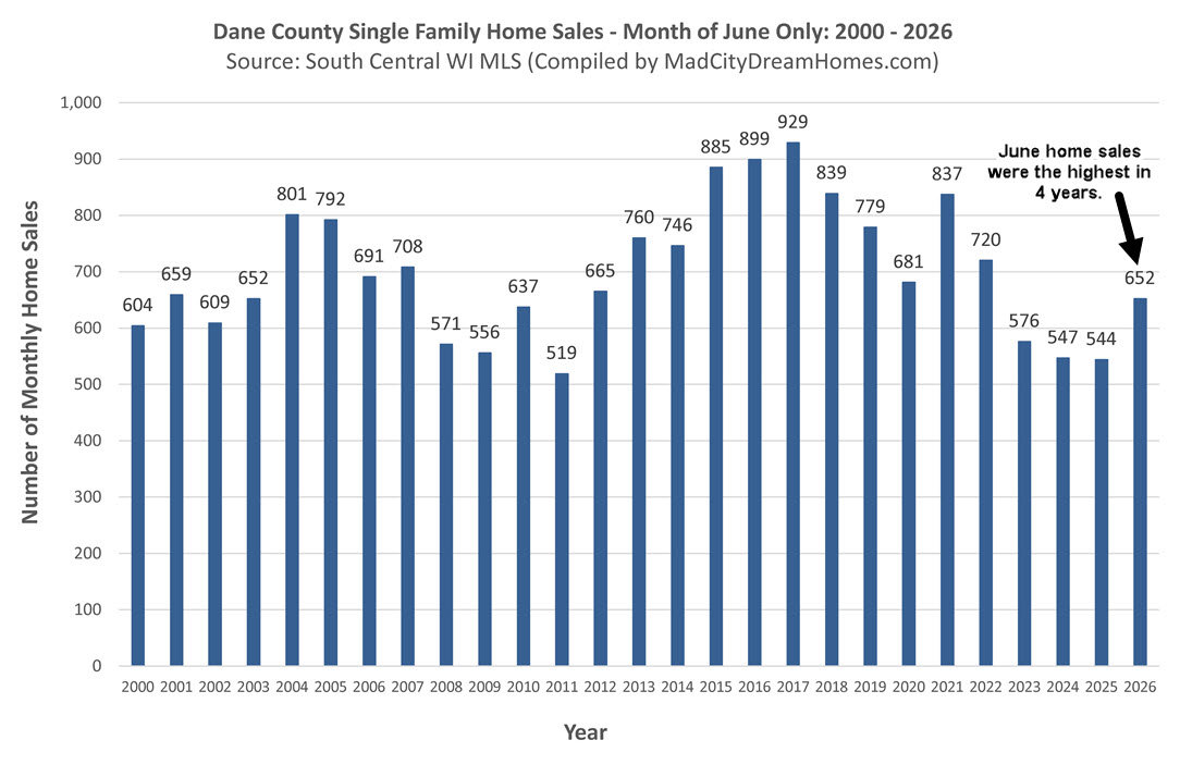 Madison WI home sales June 2026